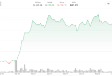 Ether (ETH) News: Outperformance in May