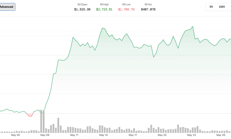Ether (ETH) News: Outperformance in May