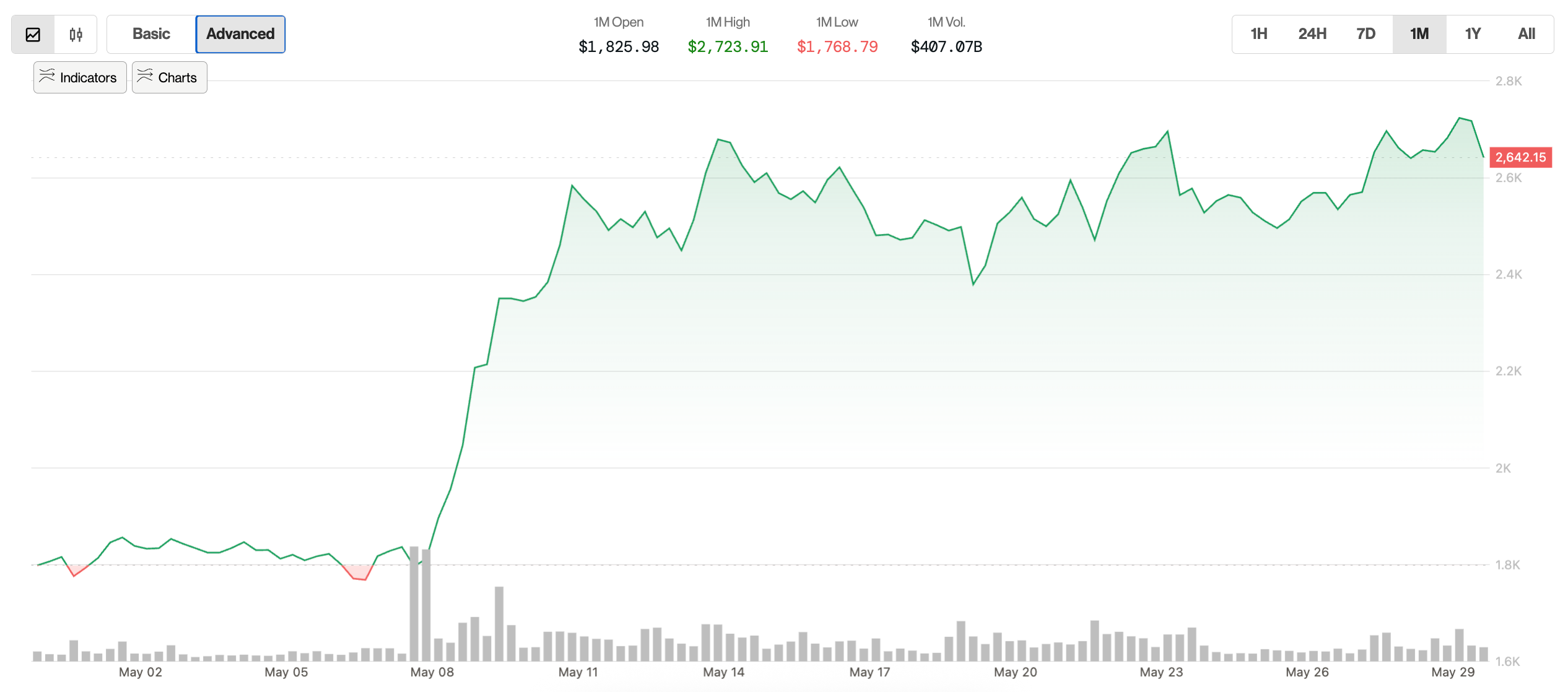 Ether (ETH) Information: Outperformance in Might Ether (ETH) News: Outperformance in May