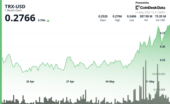 TRON Surpasses Ethereum in USDT Provide, Hits $73.8B in Circulation TRON Surpasses Ethereum in USDT Supply, Hits $73.8B in Circulation