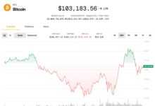 Bitcoin Holds Above $100K as Analyst Predict Crypto Rally Into Summer