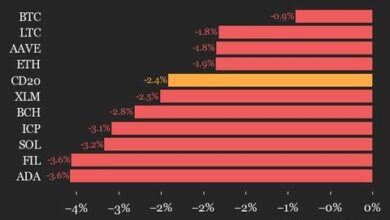 Bitcoin Price (BTC) Drops 0.9% While Ether Price (ETH) Falls 1.9% From Wednesday.