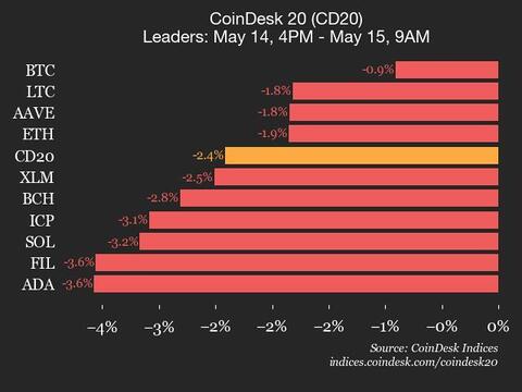 Bitcoin Worth (BTC) Drops 0.9% Whereas Ether Worth (ETH) Falls 1.9% From Wednesday. Bitcoin Price (BTC) Drops 0.9% While Ether Price (ETH) Falls 1.9% From Wednesday.