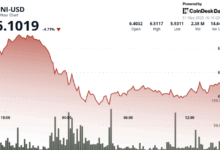 UNI Recovers as Volatility Spikes on Trade War Fears