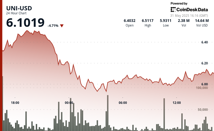 UNI Recovers as Volatility Spikes on Commerce Struggle Fears UNI Recovers as Volatility Spikes on Trade War Fears