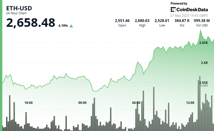 Ethereum Surges 4% on Huge Quantity as Institutional Curiosity Grows Ethereum Surges 4% on Massive Volume as Institutional Interest Grows