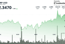XRP Defies Outflows With Bullish Rebound From $2.27 Support Zone