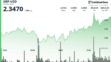 XRP Defies Outflows With Bullish Rebound From $2.27 Support Zone