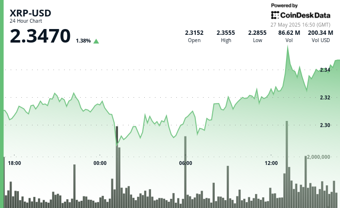 XRP Defies Outflows With Bullish Rebound From $2.27 Assist Zone XRP Defies Outflows With Bullish Rebound From $2.27 Support Zone