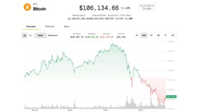 Bitcoin Price Slides Below $106K as Analyst Predict Ethereum Breakout