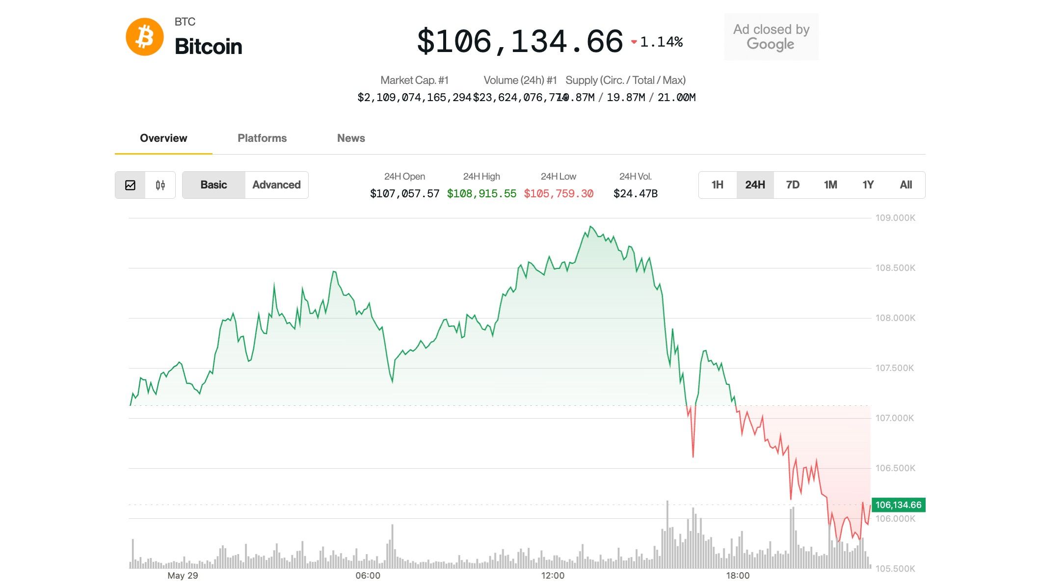 Bitcoin Worth Slides Under $106K as Analyst Predict Ethereum Breakout Bitcoin Price Slides Below $106K as Analyst Predict Ethereum Breakout