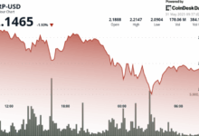 XRP Down 4% as Global Economic Tensions Trigger Market Selloff