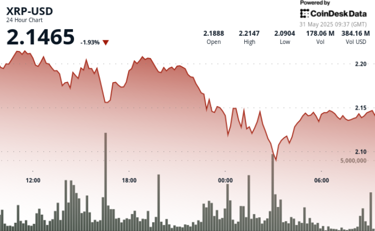 XRP Down 4% as World Financial Tensions Set off Market Selloff XRP Down 4% as Global Economic Tensions Trigger Market Selloff