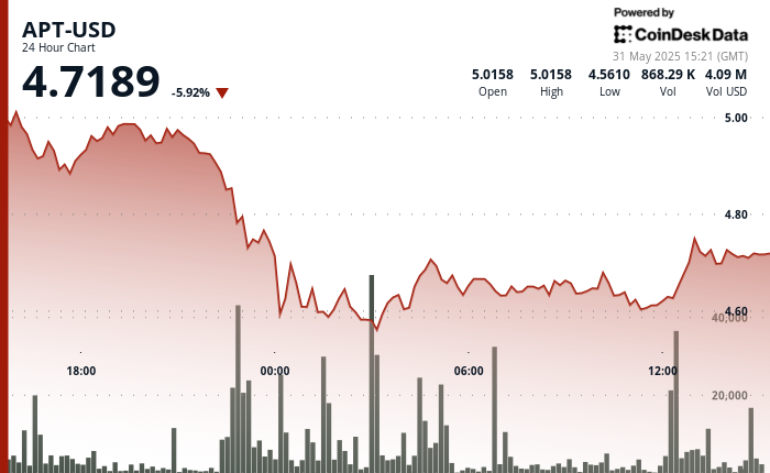 APT Finds Sturdy Assist After 10% Drop APT Finds Strong Support After 10% Drop