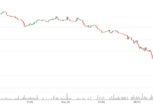 Are XMR Traders Buying The Dip? Monero Futures Open Interest Surges as Price Falls By Nearly $100 in 3 Days