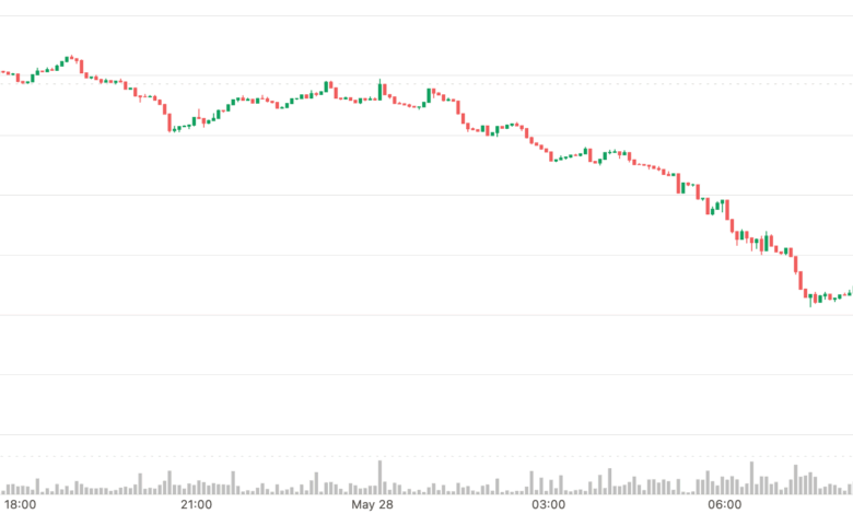 Are XMR Traders Buying The Dip? Monero Futures Open Interest Surges as Price Falls By Nearly $100 in 3 Days