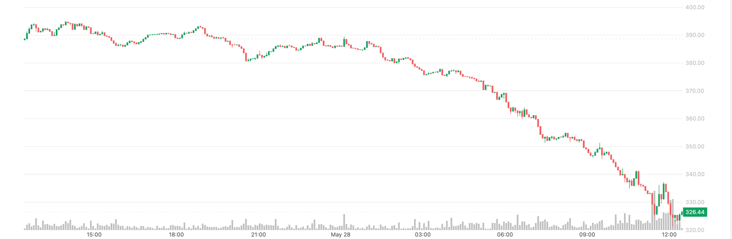 Are XMR Merchants Shopping for The Dip? Monero Futures Open Curiosity Surges as Worth Falls By Practically $100 in 3 Days Are XMR Traders Buying The Dip? Monero Futures Open Interest Surges as Price Falls By Nearly $100 in 3 Days