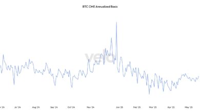BTC ETF Inflows Surge as Basis Trade Nears 9%, Signaling Renewed Demand
