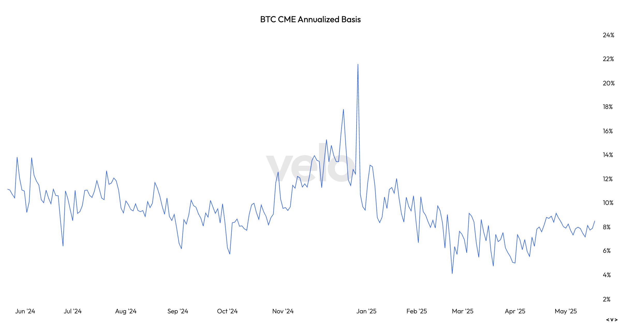 BTC ETF Inflows Surge as Foundation Commerce Nears 9%, Signaling Renewed Demand BTC ETF Inflows Surge as Basis Trade Nears 9%, Signaling Renewed Demand