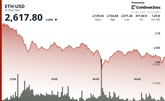 Ether (ETH) Rebounds as Worth Holds $2,600 Assist Following Unstable Promote-Off Ether (ETH) Rebounds as Price Holds $2,600 Support Following Volatile Sell-Off