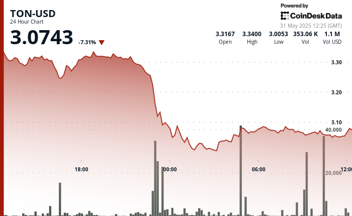 TON Falls 7% as Promote-Off Tied to Musk's Dispute of Telegram, xAI Partnership Continues TON Falls 7% as Sell-Off Tied to Musk's Dispute of Telegram, xAI Partnership Continues