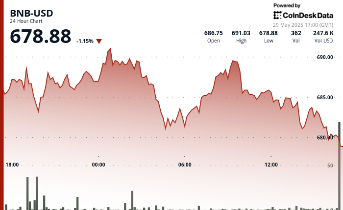 BNB Rises as International Commerce Tensions Drive Demand for Crypto Market Options BNB Rises as Global Trade Tensions Drive Demand for Crypto Market Alternatives