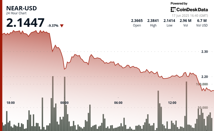 NEAR Plunges 8% as Center East Tensions Rattle Crypto Markets NEAR Plunges 8% as Middle East Tensions Rattle Crypto Markets