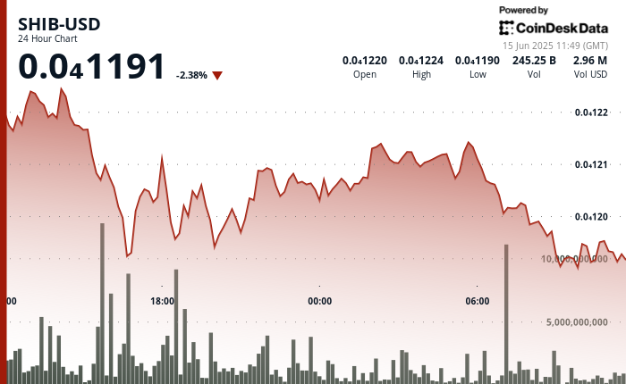 Promote-Off Continues as SHIB Burn Price Skyrockets to 112,000% Sell-Off Continues as SHIB Burn Rate Skyrockets to 112,000%