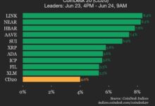 Chainlink (LINK) Gains 8.4%, Leading Index Higher