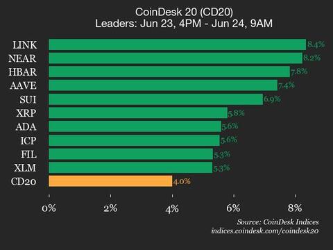 Chainlink (LINK) Features 8.4%, Main Index Greater Chainlink (LINK) Gains 8.4%, Leading Index Higher