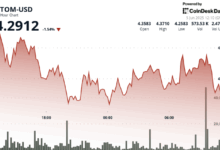ATOM Rebounds From 5% Drop as Buyers Defend Key Support Level