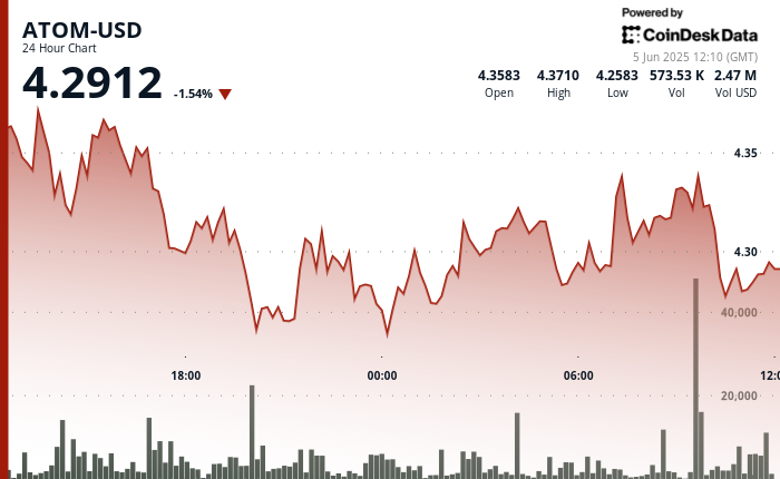 ATOM Rebounds From 5% Drop as Patrons Defend Key Assist Stage ATOM Rebounds From 5% Drop as Buyers Defend Key Support Level