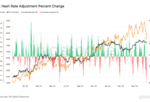 BTC Blockchain Set for Biggest Mining Difficulty Drop Since July 2021
