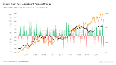 BTC Blockchain Set for Biggest Mining Difficulty Drop Since July 2021