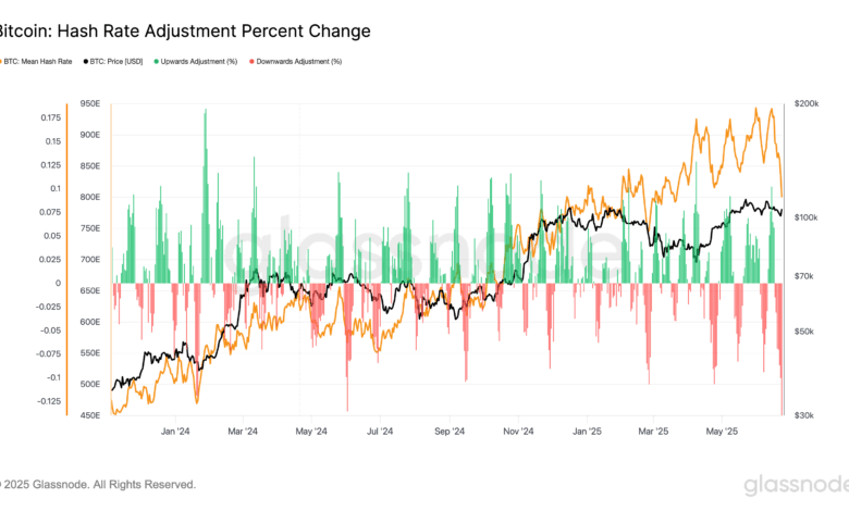 BTC Blockchain Set for Biggest Mining Difficulty Drop Since July 2021