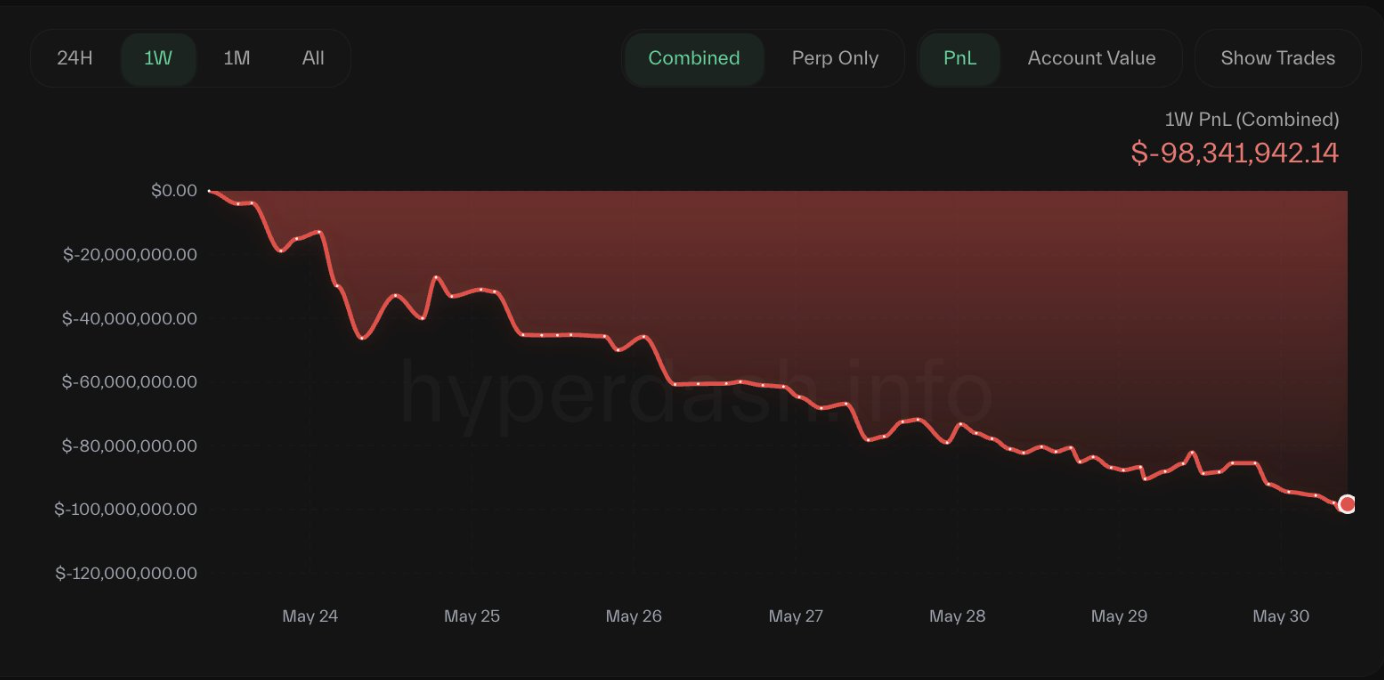 How James Wynn's $100M Implosion Is a Leverage Story as previous as Time How James Wynn's $100M Implosion Is a Leverage Tale as old as Time