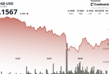 Dogecoin Drops 8% as Trump Bombs Iran Nuclear Sites, DOGE Shows V-Shape Recovery