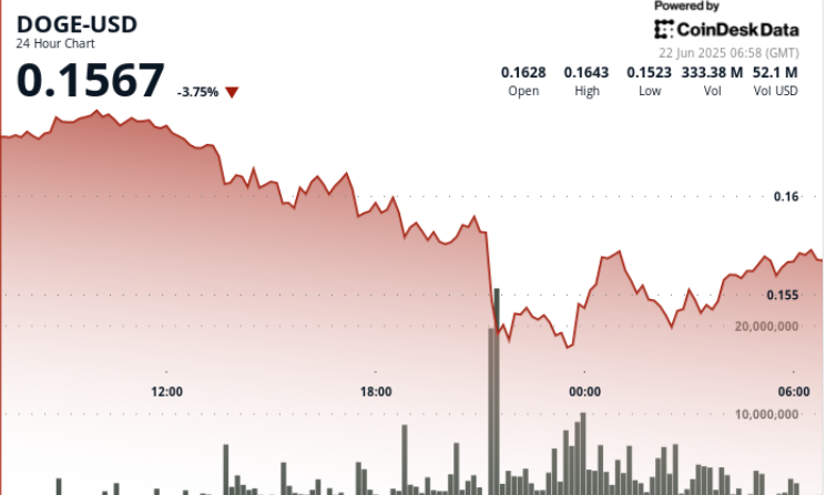 Dogecoin Drops 8% as Trump Bombs Iran Nuclear Websites, DOGE Reveals V-Form Restoration Dogecoin Drops 8% as Trump Bombs Iran Nuclear Sites, DOGE Shows V-Shape Recovery
