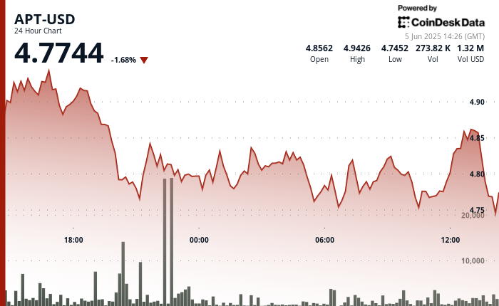 APT Slips 4% After Breaking 4.77 Technical Assist Stage APT Slips 4% After Breaking 4.77 Technical Support Level