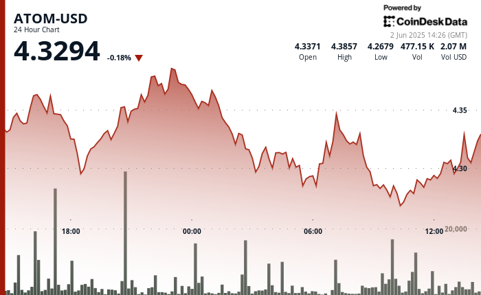 ATOM Breaks Out of Consolidation Sample Amid Quantity Spike ATOM Breaks Out of Consolidation Pattern Amid Volume Spike
