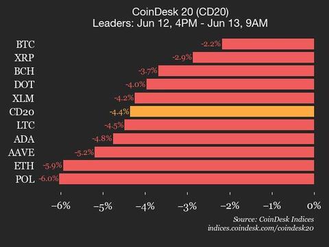Bitcoin Worth (BTC) Falls 2.2% as All Property Decline Bitcoin Price (BTC) Falls 2.2% as All Assets Decline