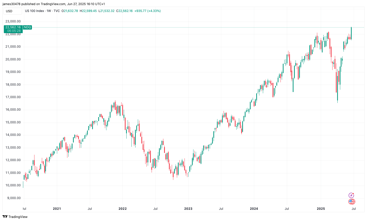 Nasdaq Hits File Whereas Bitcoin, Gold Stay Beneath Stress After Newest Macro Knowledge Nasdaq Hits Record While Bitcoin, Gold Remain Under Pressure After Latest Macro Data