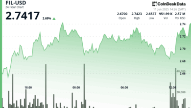 Filecoin (FIL) Gains 3.6% After Establishing Support Zone