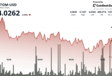 ATOM Surges 3.6% Amid Strong Volume Swings at Key Support Levels