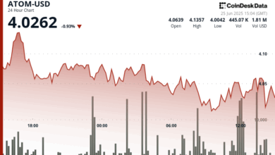 ATOM Surges 3.6% Amid Strong Volume Swings at Key Support Levels
