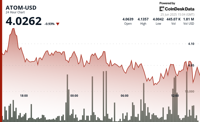 ATOM Surges 3.6% Amid Sturdy Quantity Swings at Key Assist Ranges ATOM Surges 3.6% Amid Strong Volume Swings at Key Support Levels