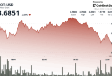 Polkadot's DOT Falls as Much as 5% After Failed Breakout Triggers Selling Wave