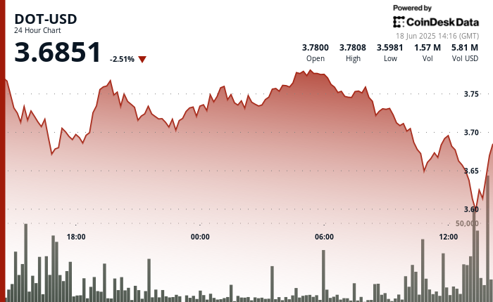Polkadot's DOT Falls as A lot as 5% After Failed Breakout Triggers Promoting Wave Polkadot's DOT Falls as Much as 5% After Failed Breakout Triggers Selling Wave
