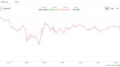 Bitcoin Price Slips Below $100K, Hinting Oil-Led Risk-Off on Wall Street as Iran Looks to Block The Strait of Hormuz