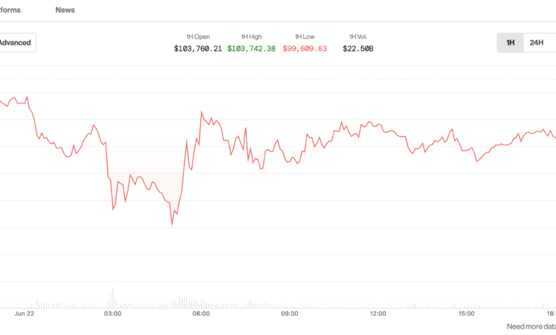 Bitcoin Price Slips Below $100K, Hinting Oil-Led Risk-Off on Wall Street as Iran Looks to Block The Strait of Hormuz